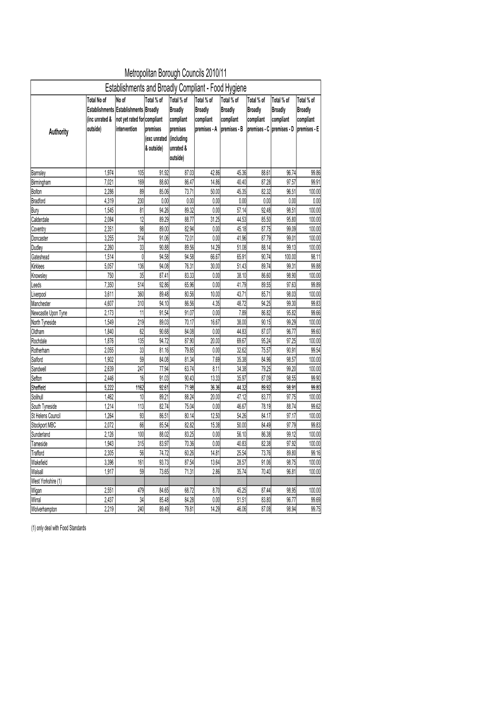 Metropolitan Borough Councils 2010/11 Establishments and Broadly Compliant