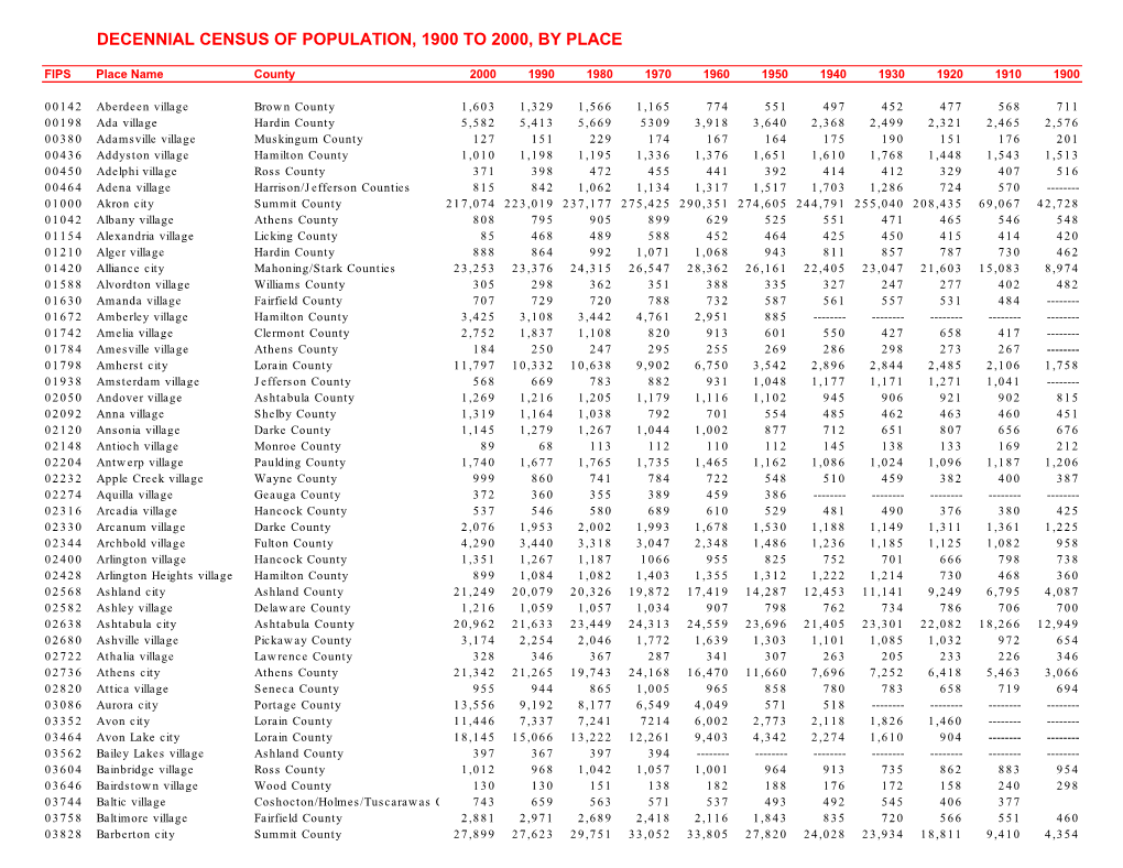 Decennial Census of Population, 1900 to 2000, by Place