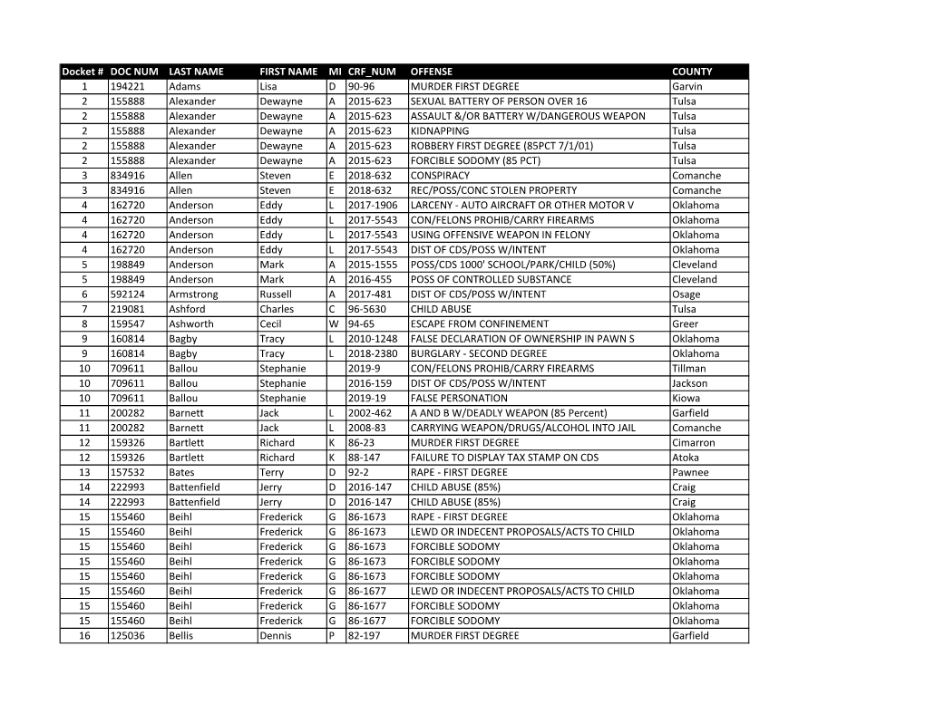 Docket # DOC NUM LAST NAME FIRST NAME MI CRF NUM OFFENSE COUNTY 1 194221 Adams Lisa D 90-96 MURDER FIRST DEGREE Garvin 2 155888