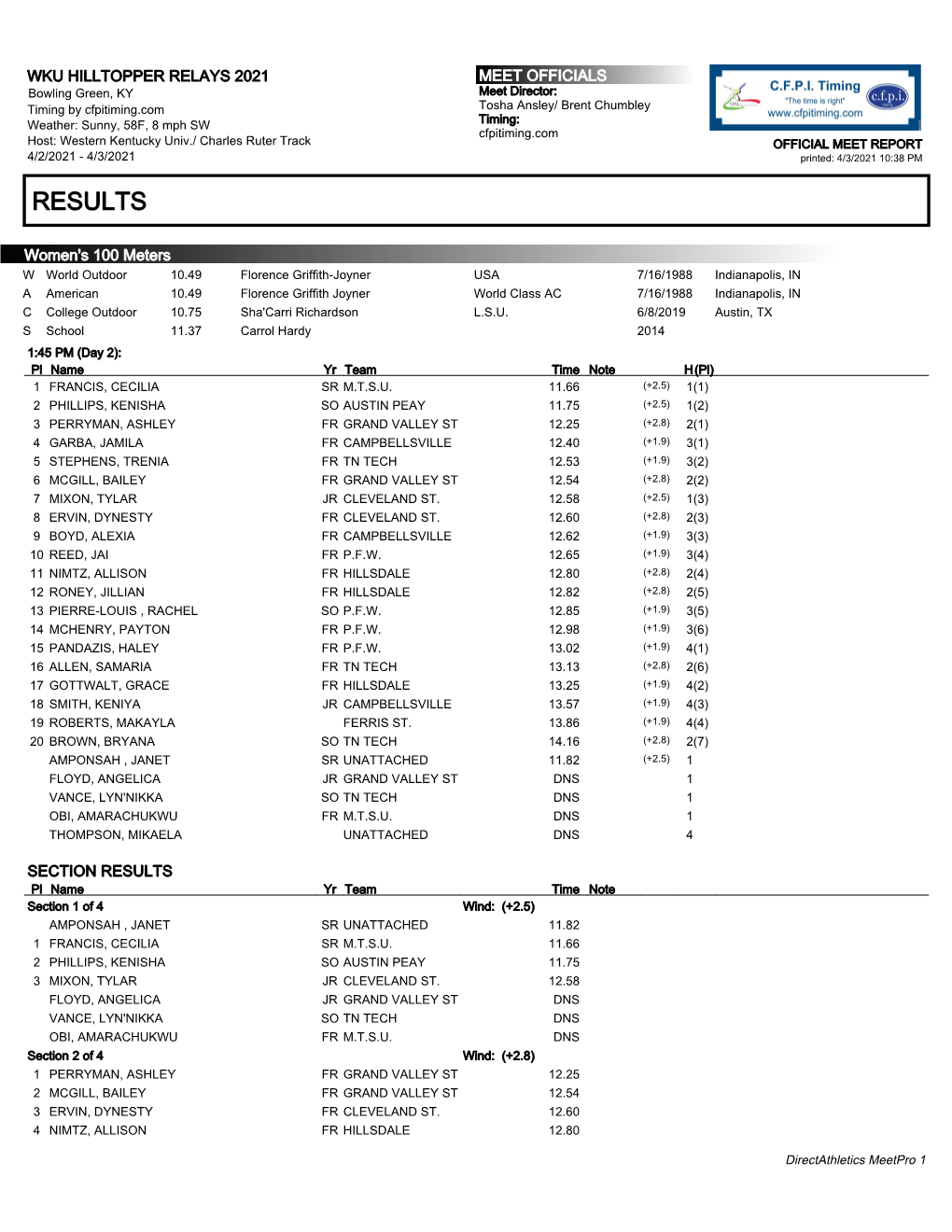 Full Meet Results