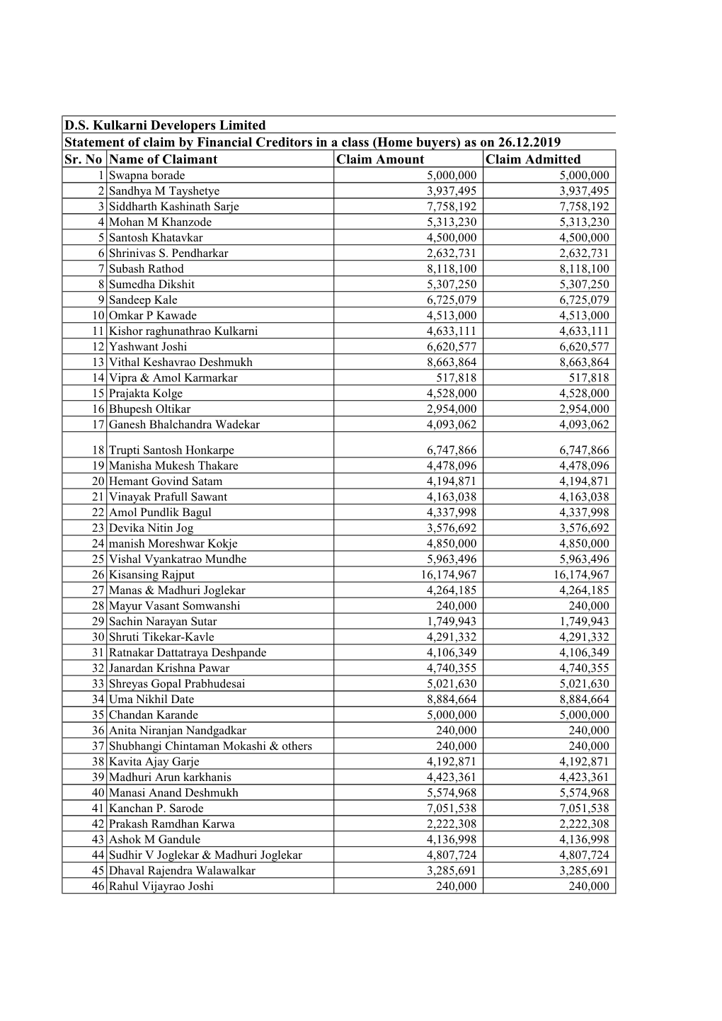 Sr. No Name of Claimant Claim Amount Claim Admitted D.S