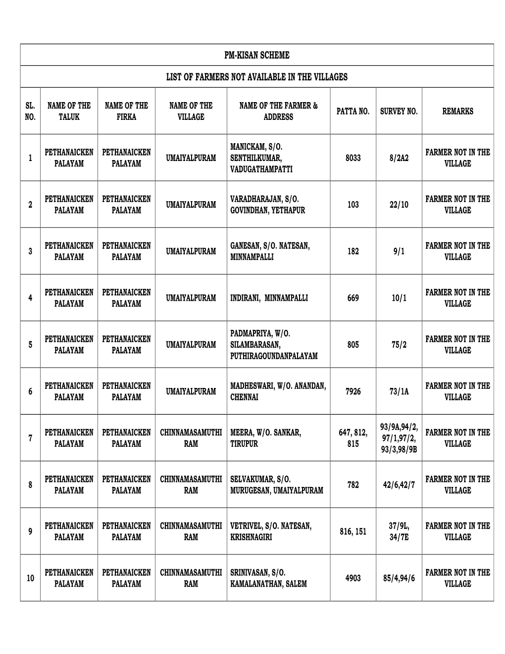 Pm-Kisan Scheme List of Farmers Not Available In