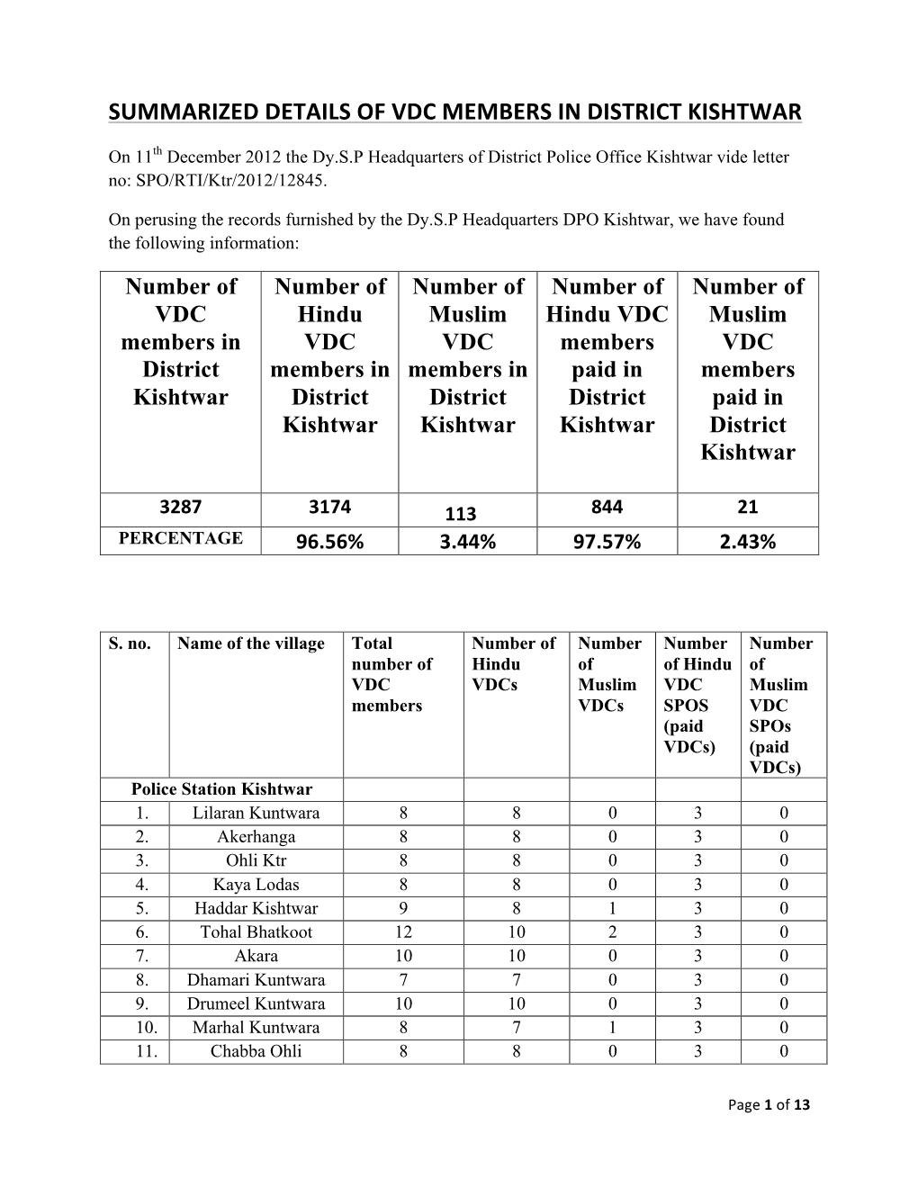 Summarized Details of Vdc Members in District Kishtwar