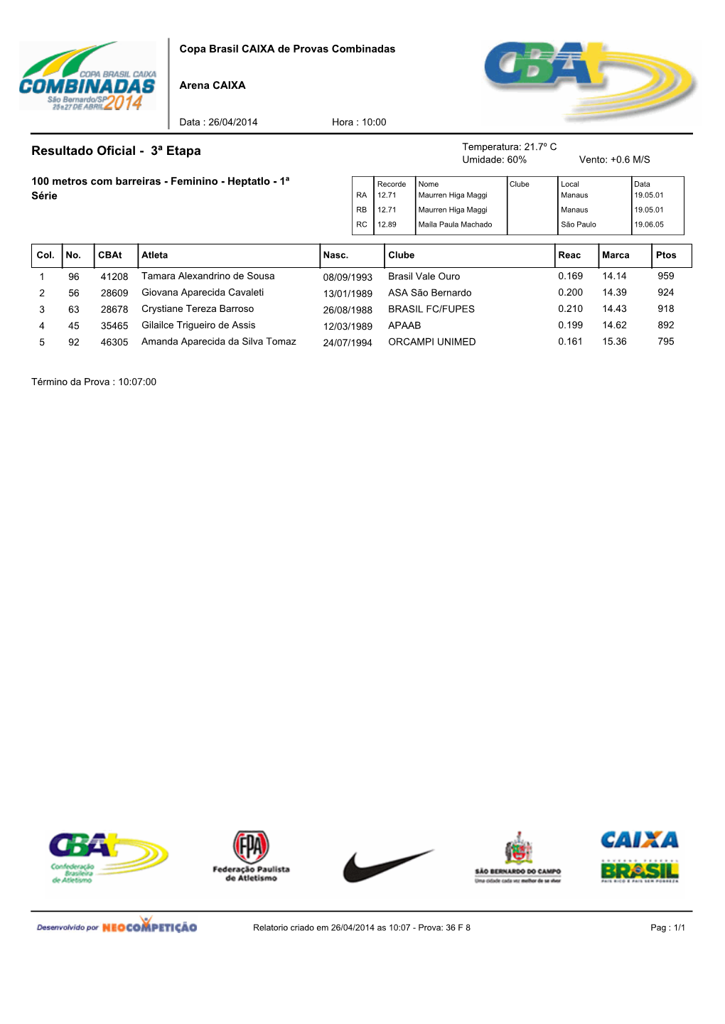 Resultado Oficial - 3ª Etapa Temperatura: 21.7º C Umidade: 60% Vento: +0.6 M/S