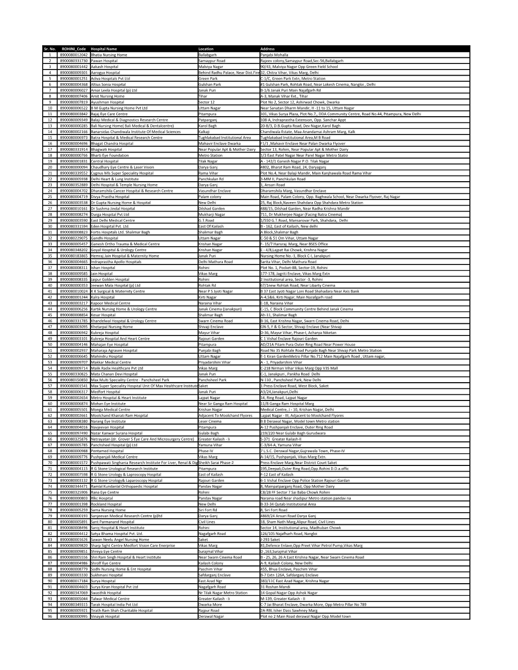 List of PPN Hospitals in Delhi