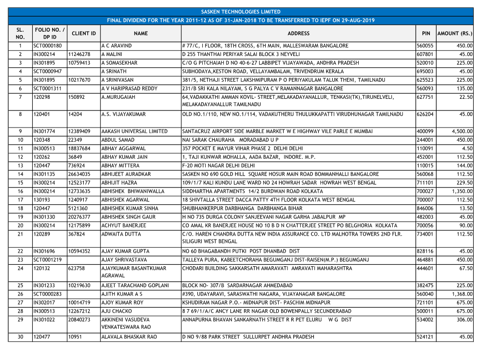 Final Dividend Unclaimed FY 2011-12