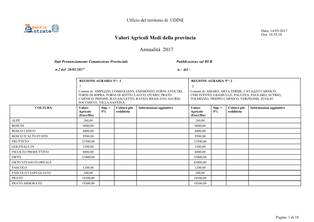 Ufficio Del Territorio Di UDINE