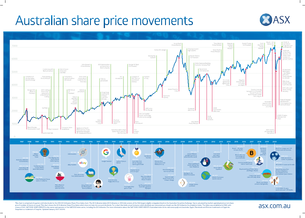 Australian Share Price Movement Chart