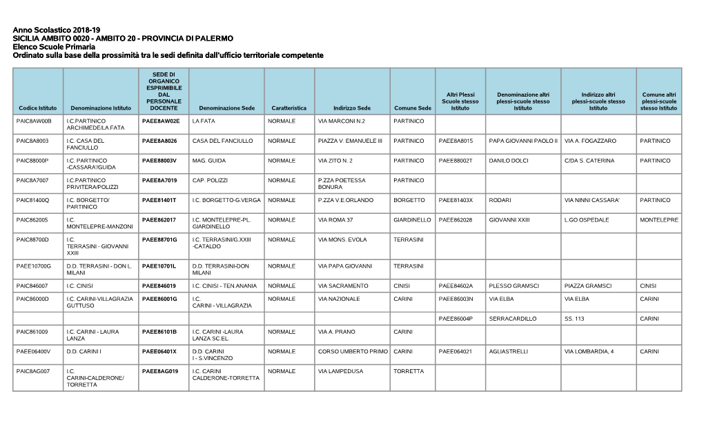 AMBITO 20 - PROVINCIA DI PALERMO Elenco Scuole Primaria Ordinato Sulla Base Della Prossimità Tra Le Sedi Definita Dall’Ufficio Territoriale Competente