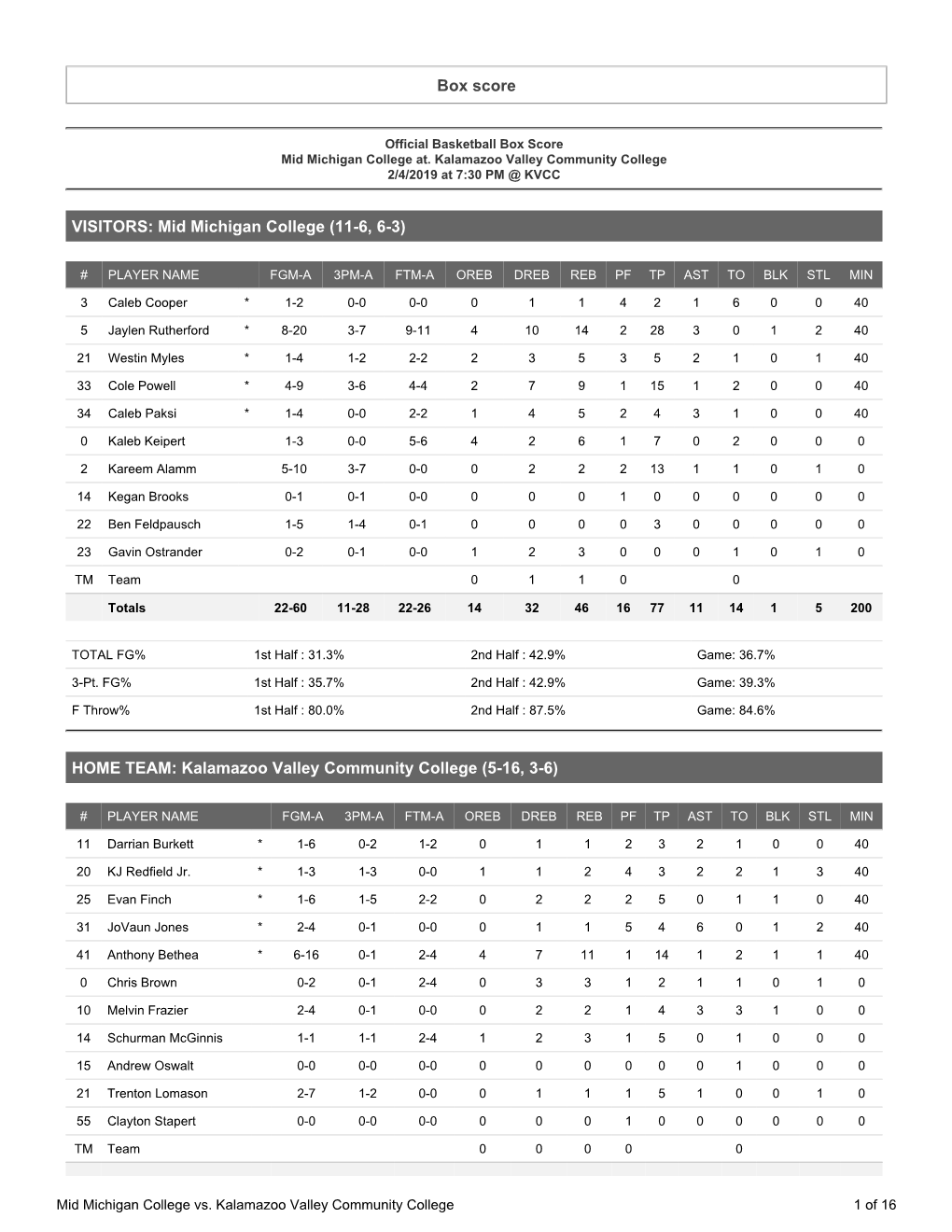 Box Score VISITORS: Mid Michigan College (11-6, 6-3) HOME TEAM: Kalamazoo Valley Community College (5-16, 3-6)