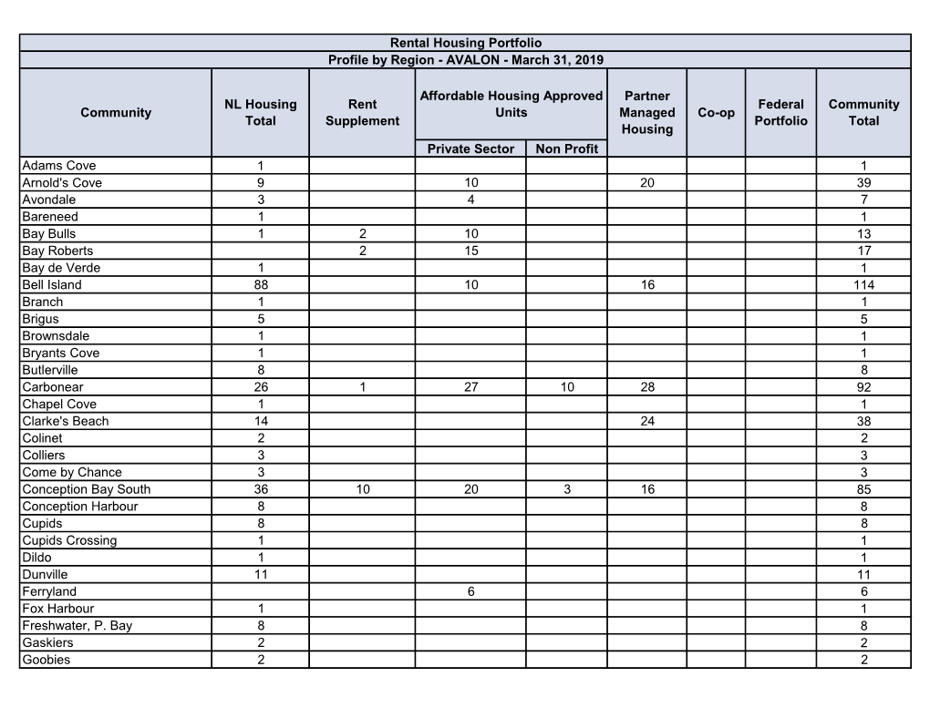 Private Sector Non Profit Adams Cove 1 1 Arnold's Cove 9 10 20 39 Avondale 3 4 7 Bareneed 1 1 Bay Bulls 1 2 10 13 Bay Roberts 2