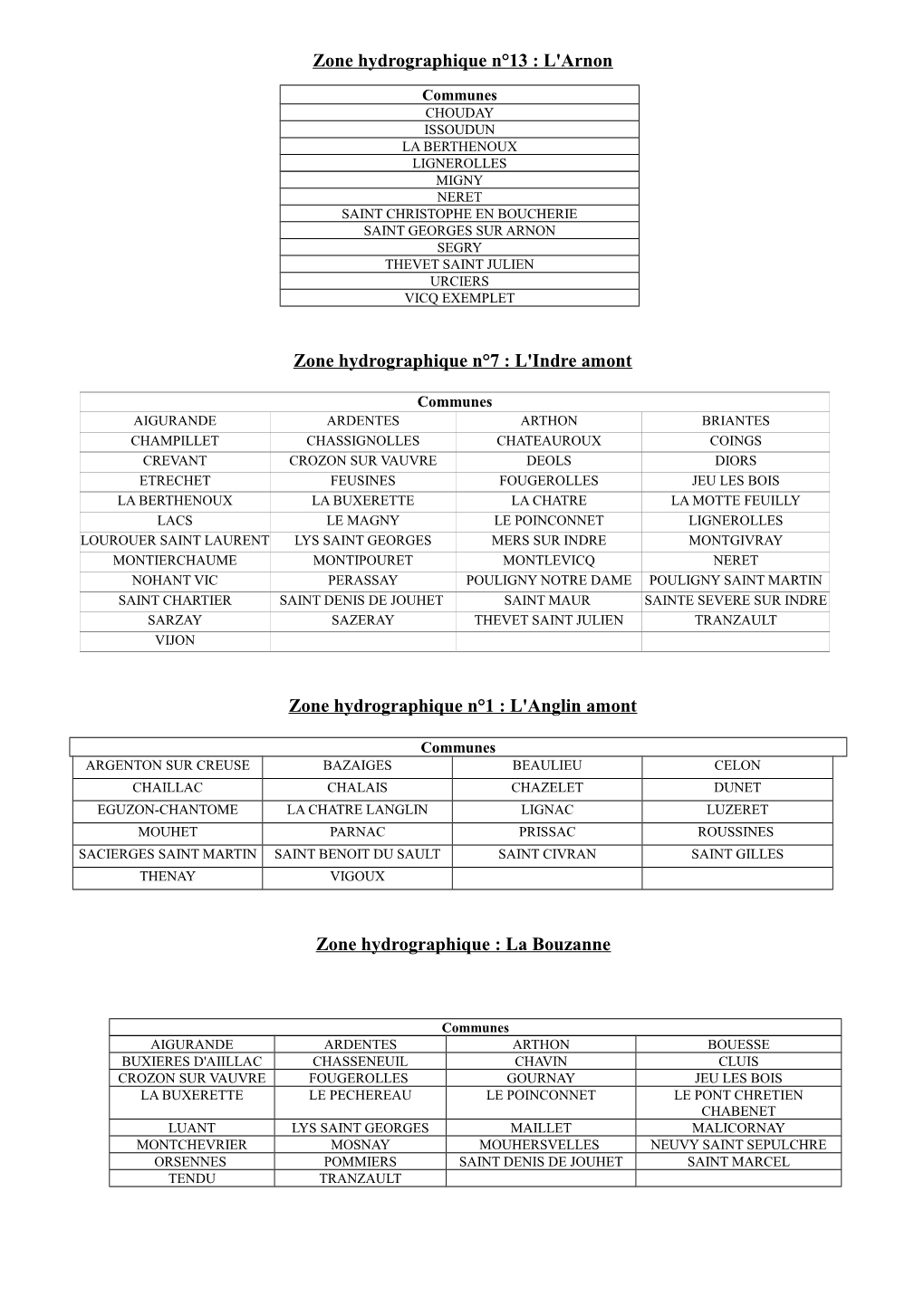 Zone Hydrographique N°13 : L'arnon