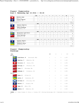 Players' Championship --- Draw 2 --- STATS REPORT --- Powered by Cu