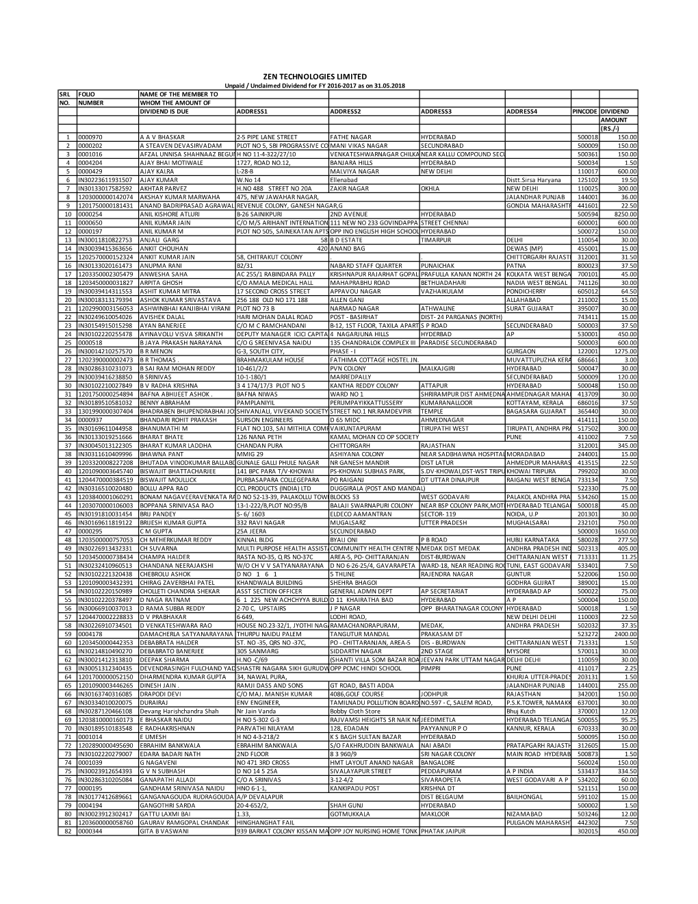 ZEN TECHNOLOGIES LIMITED Unpaid / Unclaimed Dividend for FY 2016-2017 As on 31.05.2018 SRL FOLIO NAME of the MEMBER to NO