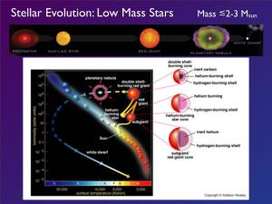 Stellar Evolution: Low Mass Stars Mass ≲2-3 Msun