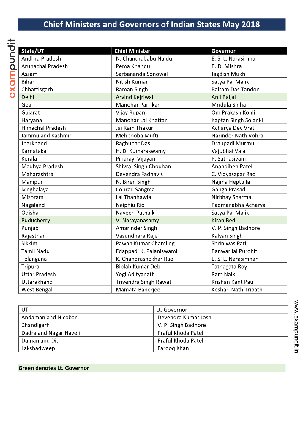 Chief Ministers and Governors of Indian States May 2018