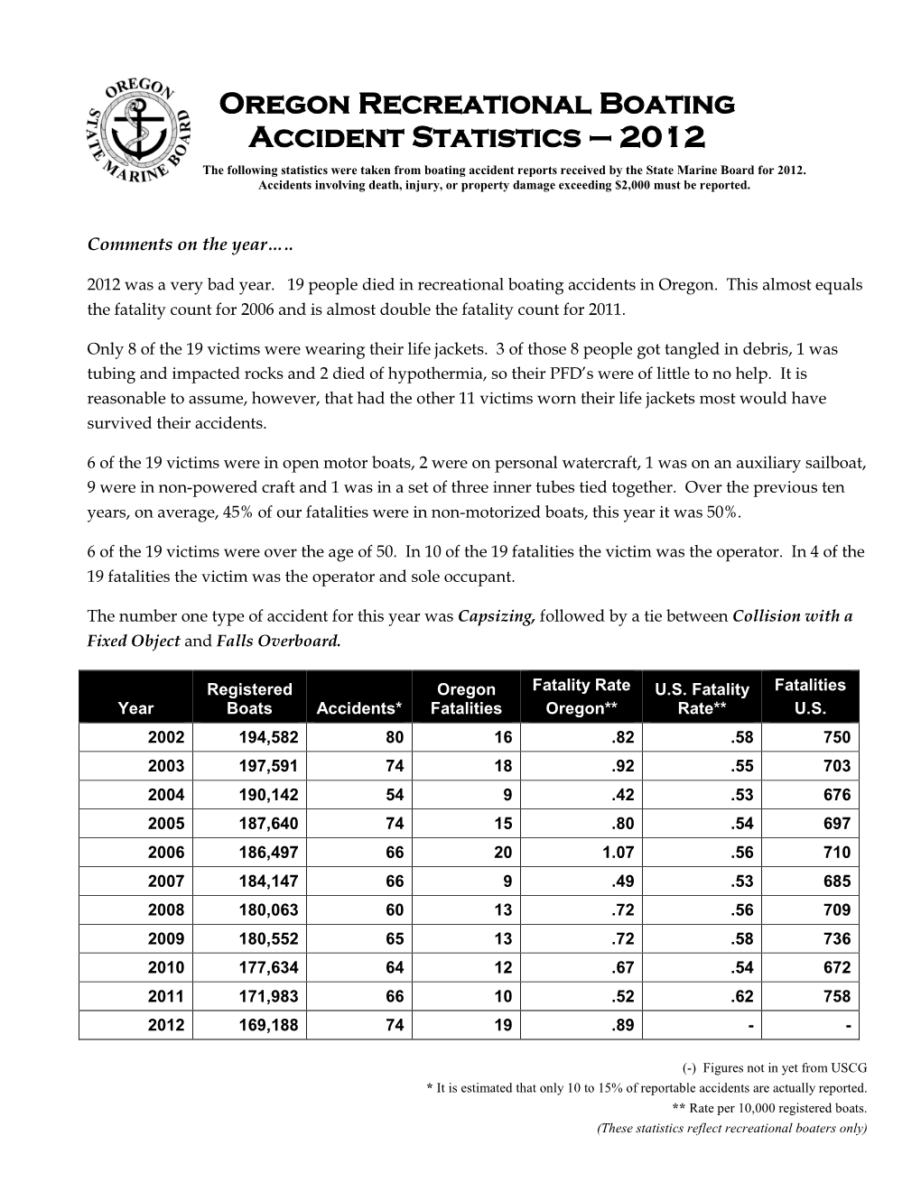 Oregon Recreational Boating Accident Statistics – 2012 the Following Statistics Were Taken from Boating Accident Reports Received by the State Marine Board for 2012