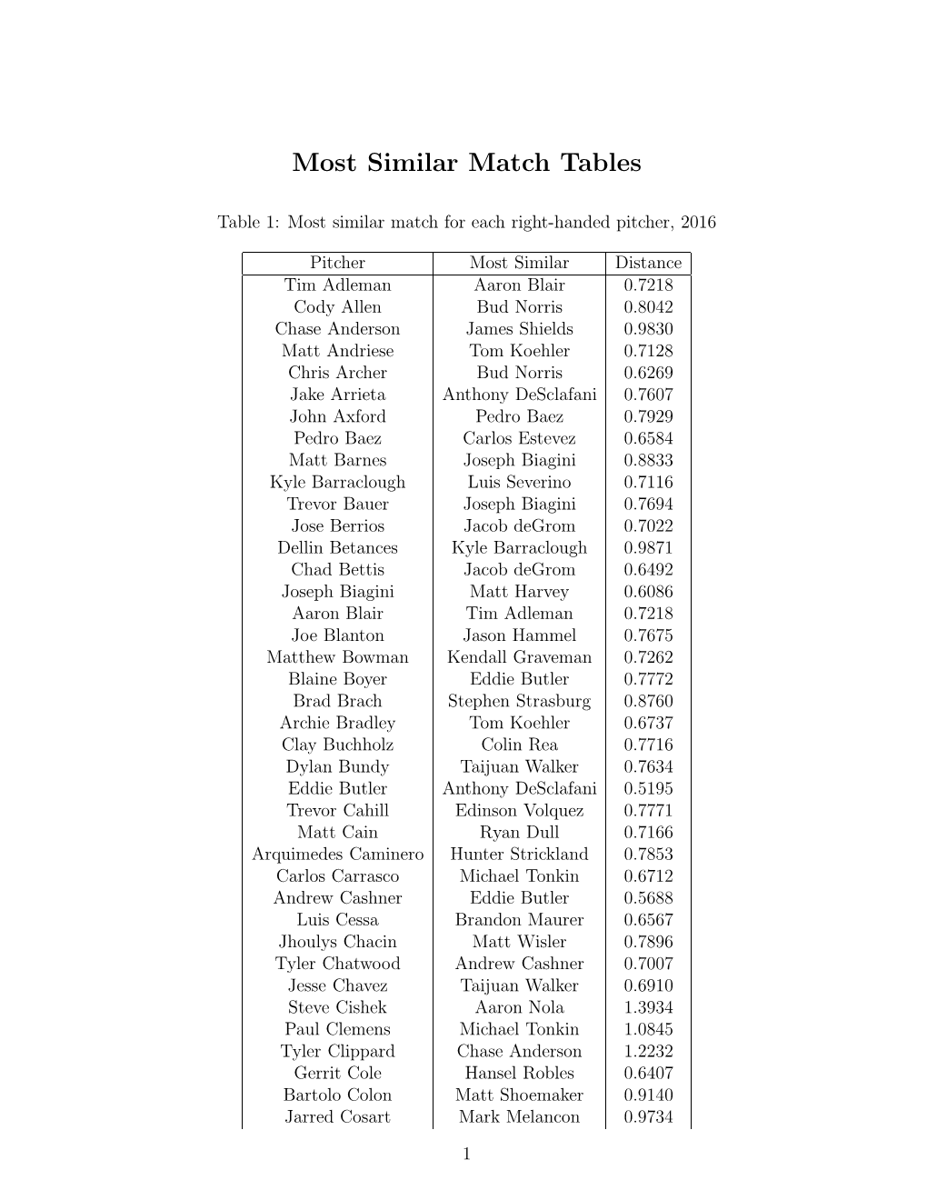 Most Similar Match Tables