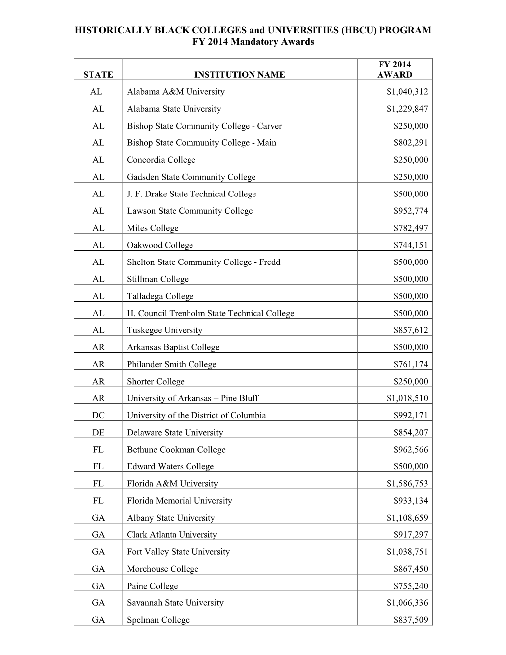 FY 2014 Grantees Under the Title III Part B Historically Black Colleges