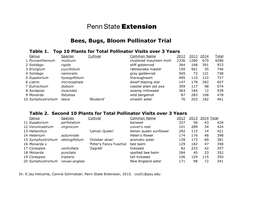 Bees, Bugs, Bloom Pollinator Trial