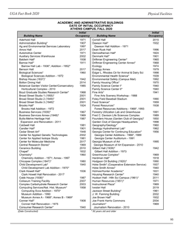 Physical Facilities UGA Fact Book 2020