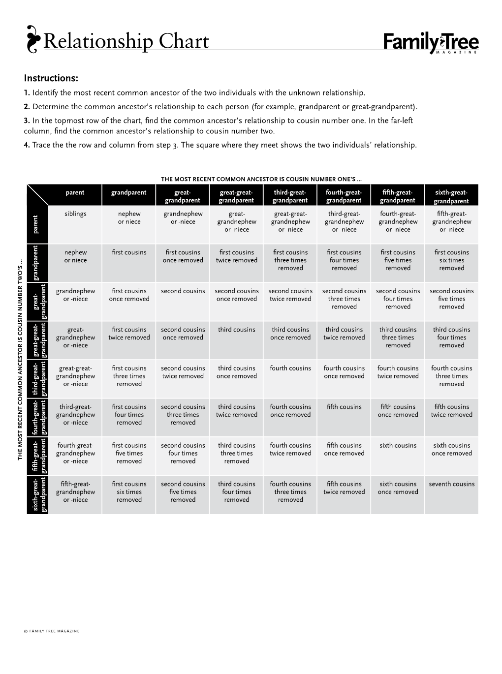 Relationship Chart