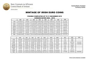 Mintage of Irish Euro Coins