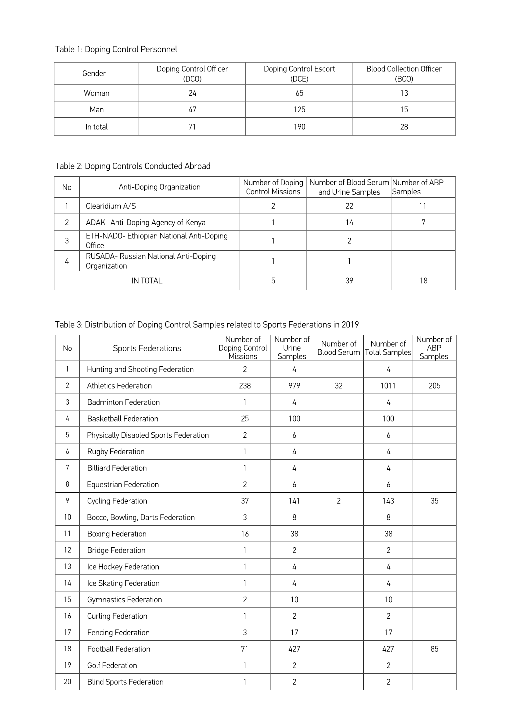 Distribution of Doping Control Samples Rela