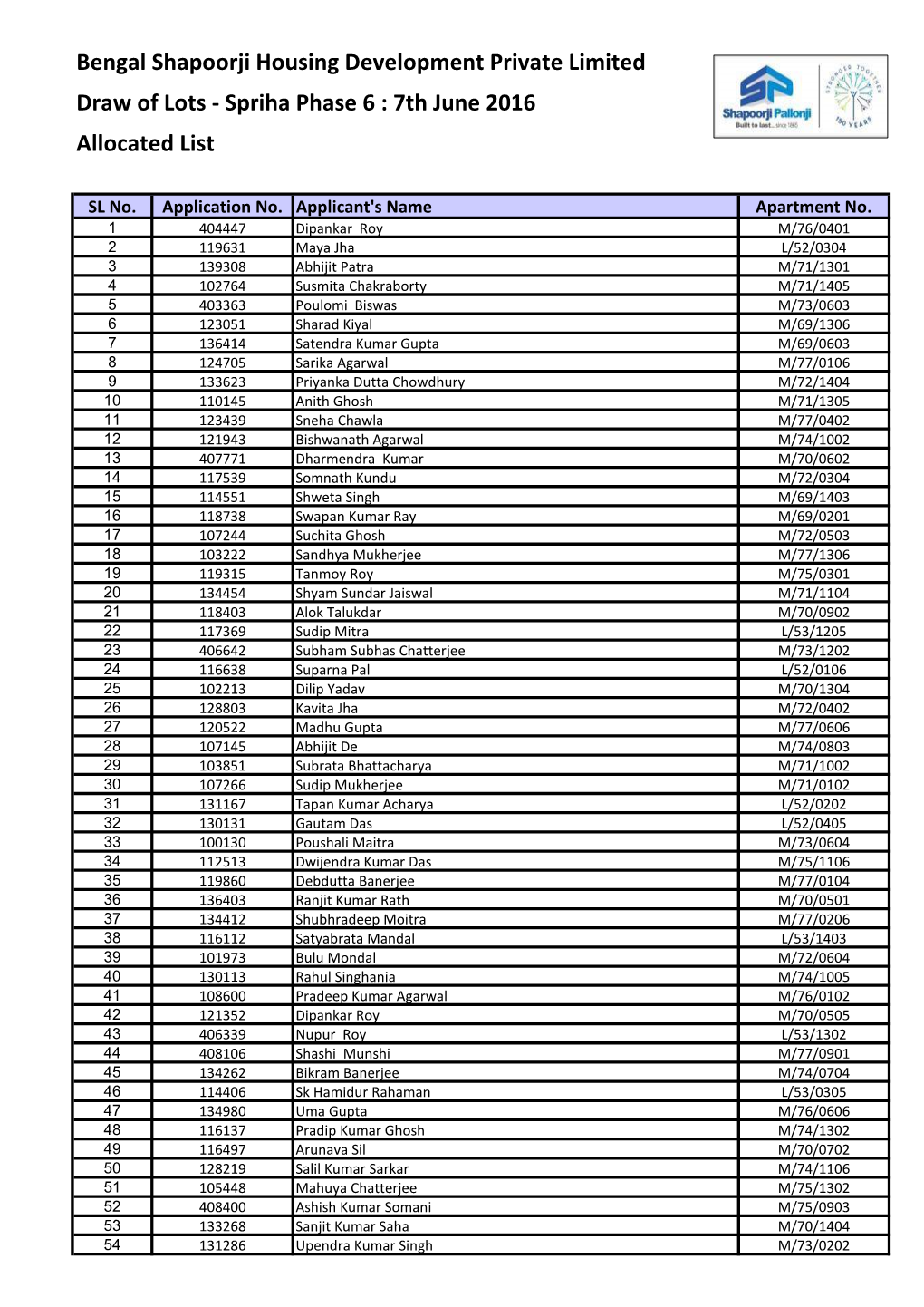 Spriha Phase 6 : 7Th June 2016 Allocated List