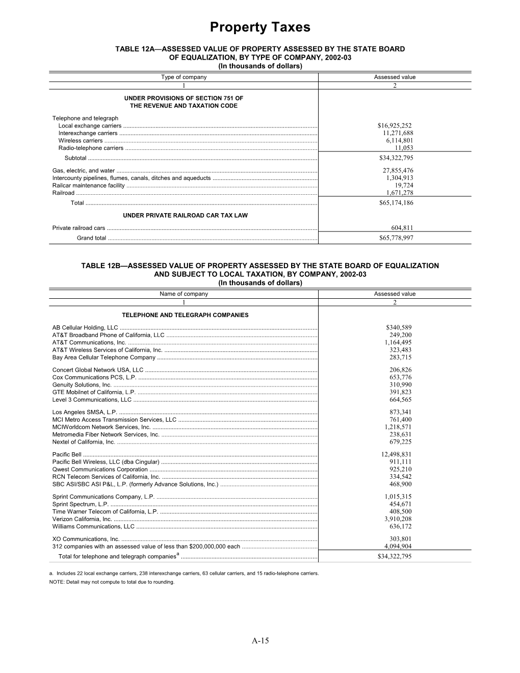 Table 12A Assessed Value of Property Assessed by the State Board