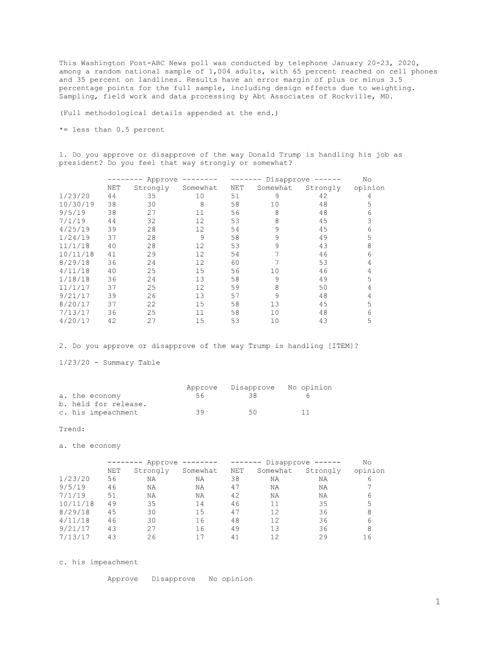 This Washington Post-ABC News Poll Was Conducted by Telephone