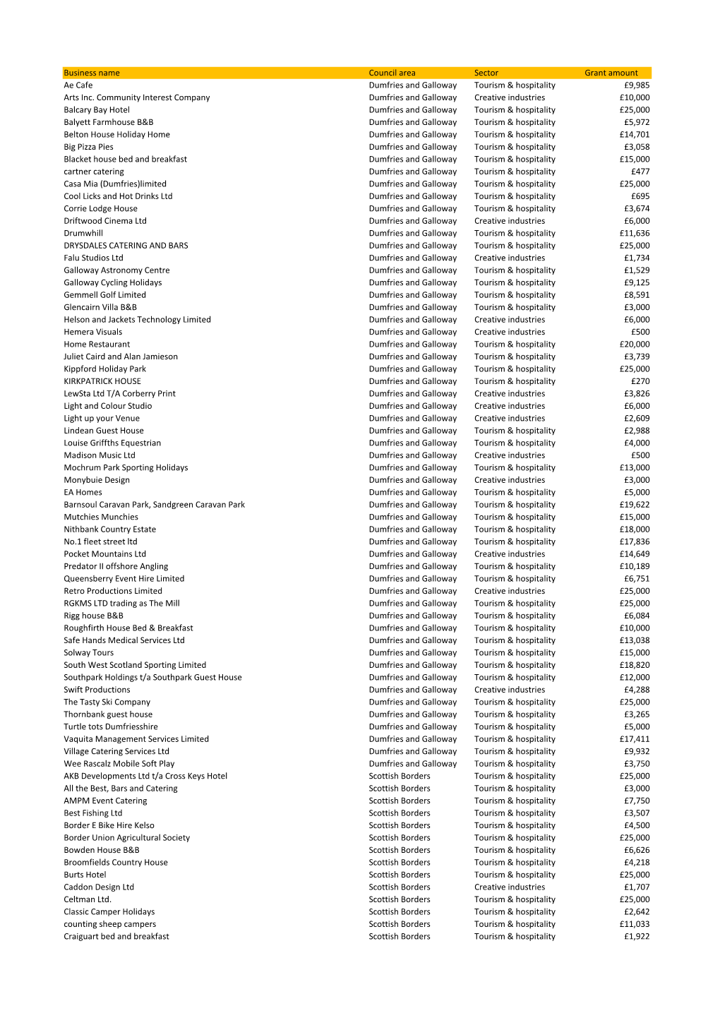 Business Name Council Area Sector Grant Amount Ae Cafe Dumfries and Galloway Tourism & Hospitality £9,985 Arts Inc