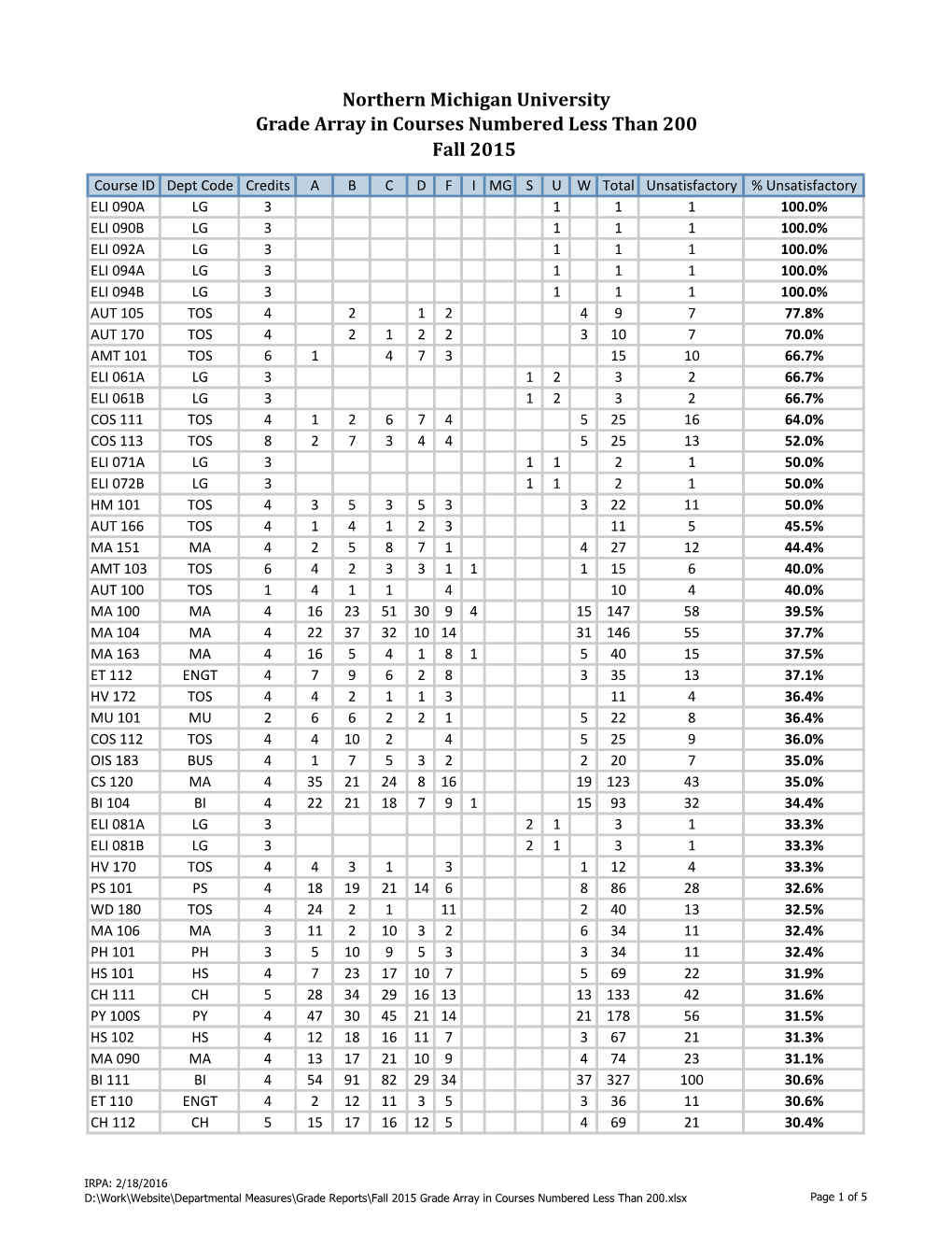 Northern Michigan University Grade Array in Courses Numbered Less Than 200 Fall 2015