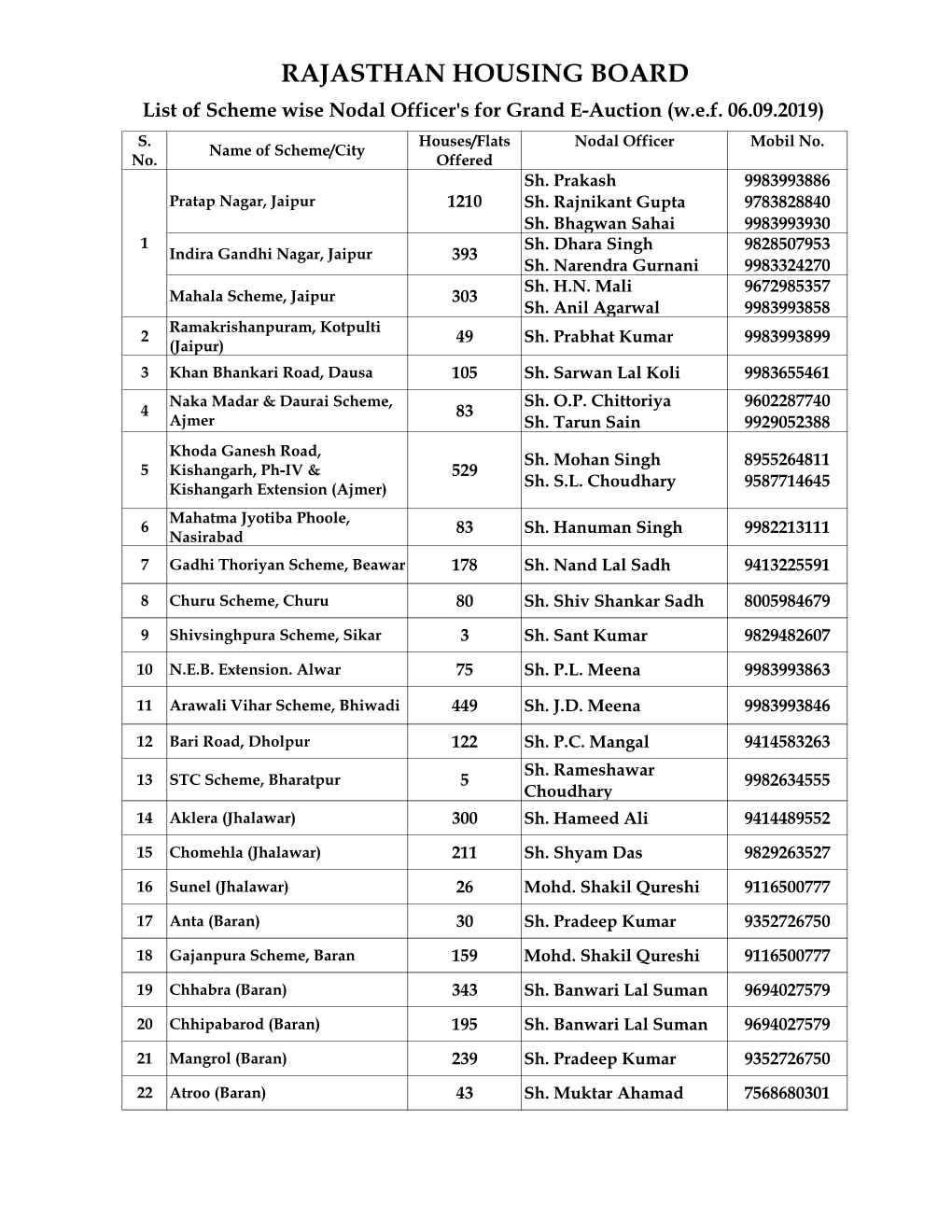 List of Scheme Wise Nodal Officer's for Grand E-Auction (W.E.F