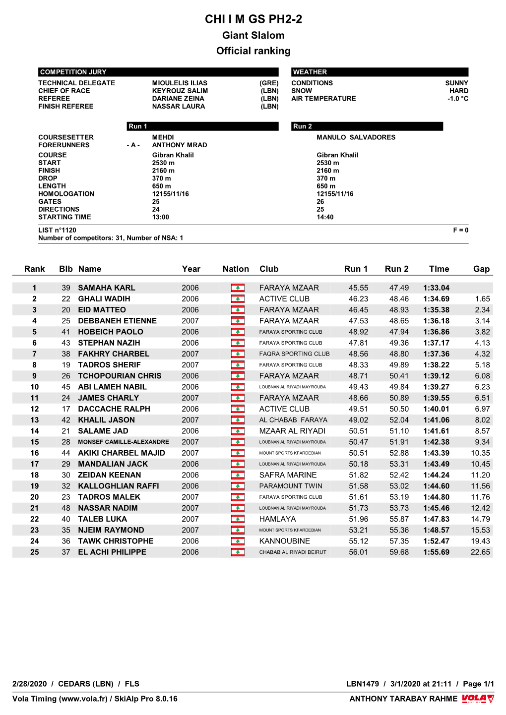 CHI I M GS PH2-2 Giant Slalom Official Ranking