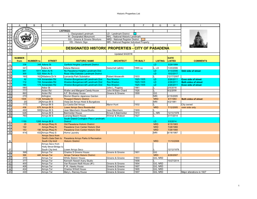 Designated Historic Properties