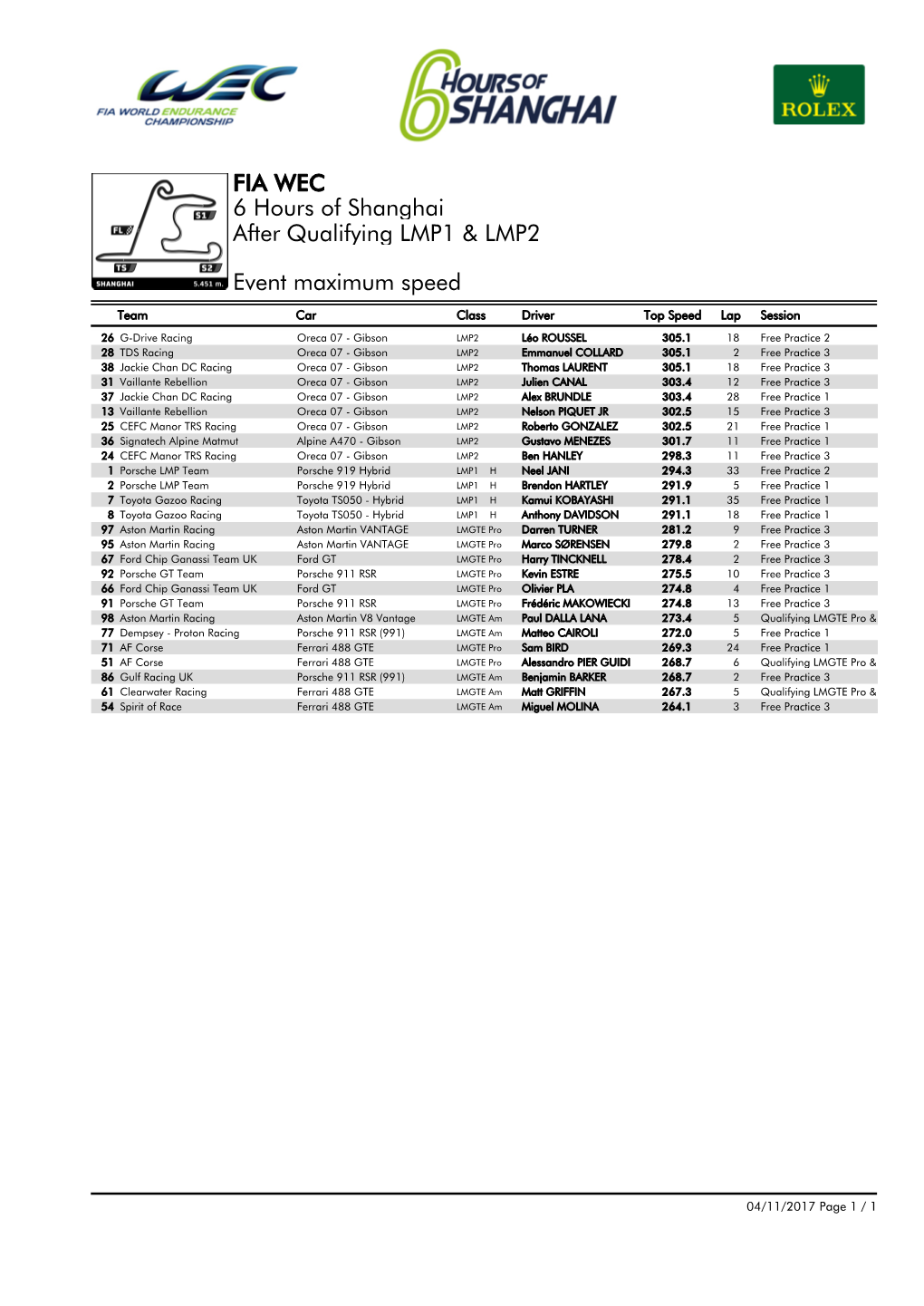 Event Maximum Speed Qualifying LMP1 & LMP2 6 Hours of Shanghai