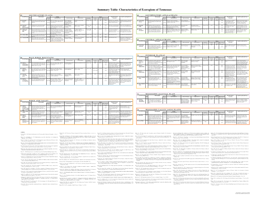 Characteristics of Ecoregions of Tennessee