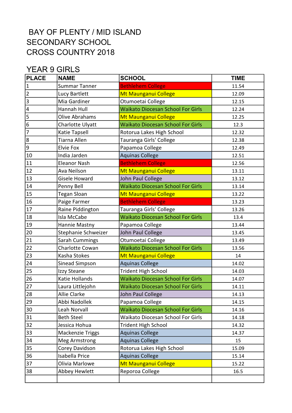 Bay of Plenty / Mid Island Secondary School Cross Country 2018