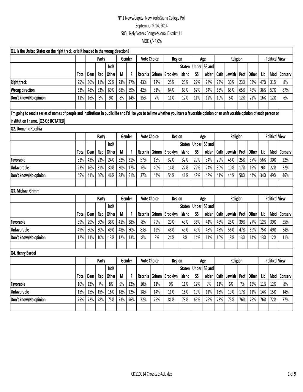 CD110914 Crosstabsall.Xlsx 1 of 9 NY 1 News/Capital New York/Siena College Poll September 9-14, 2014 585 Likely Voters Congressional District 11 MOE +/- 4.0% Q5
