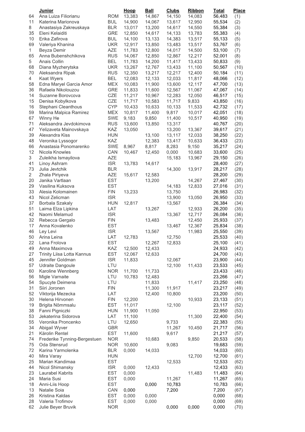 Junior Hoop Ball Clubs Ribbon Total Place 64 Ana Luiza Filiorianu ROM 13,383 14,867 14,150 14,083 56,483 (1) 11 Katerina Mariono