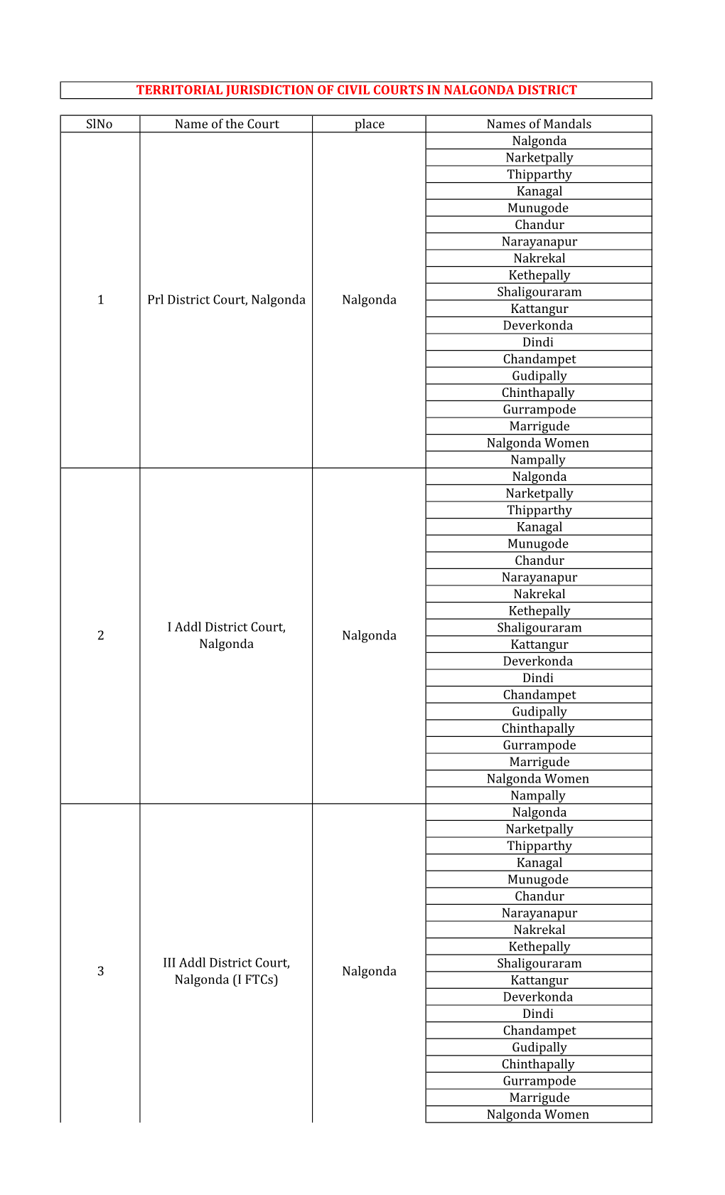 Territorial Jurisdiction of Civil Courts in Nalgonda District