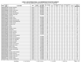 Lions Clubs International Club Membership Register Summary the Clubs and Membership Figures Reflect Changes As of October 2006