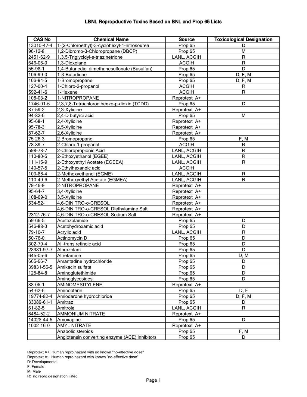 Reproductive Toxins Spreadsheet