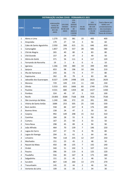 Distribuição De Vacinas Da Covid-19