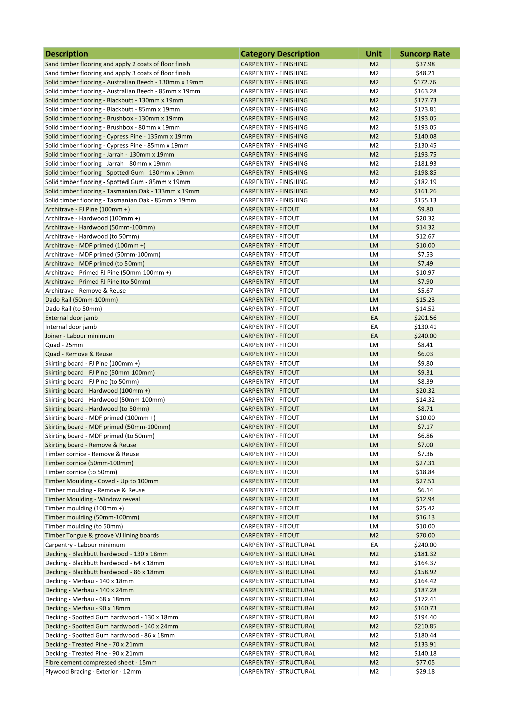 Description Category Description Unit Suncorp Rate