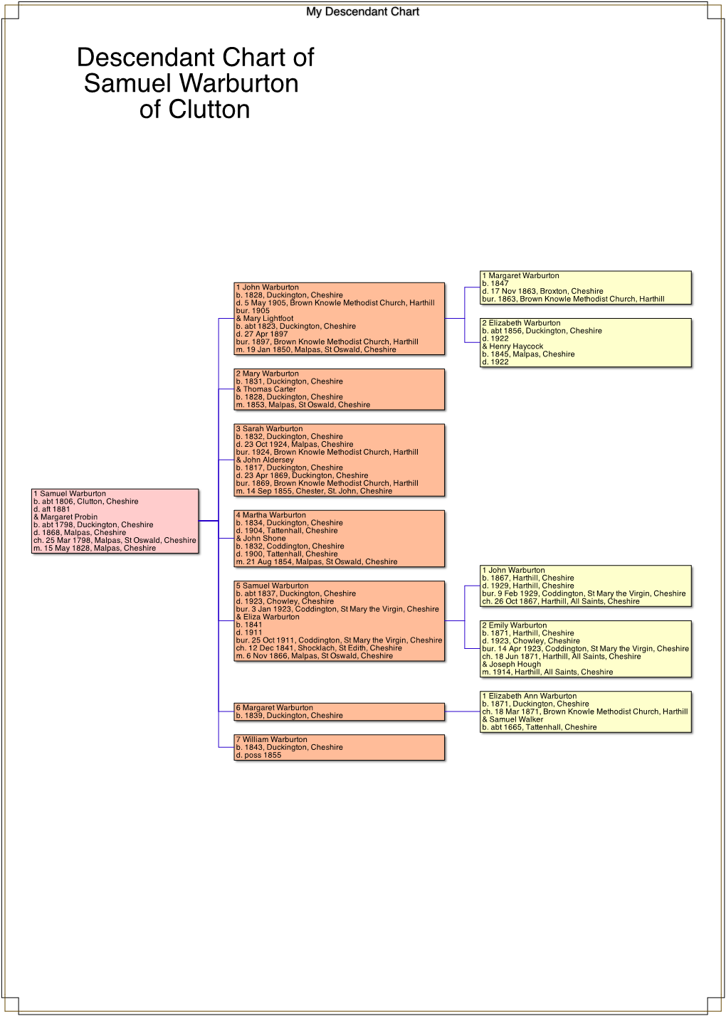 Descendant Chart of Samuel Warburton of Clutton