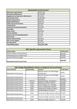 Westmeath-2021-Allocations