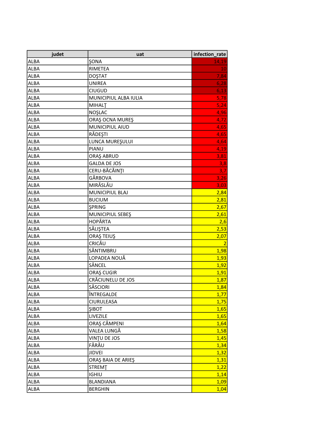 Judet Uat Infection Rate ALBA ŞONA 14,19 ALBA RIMETEA 10 ALBA