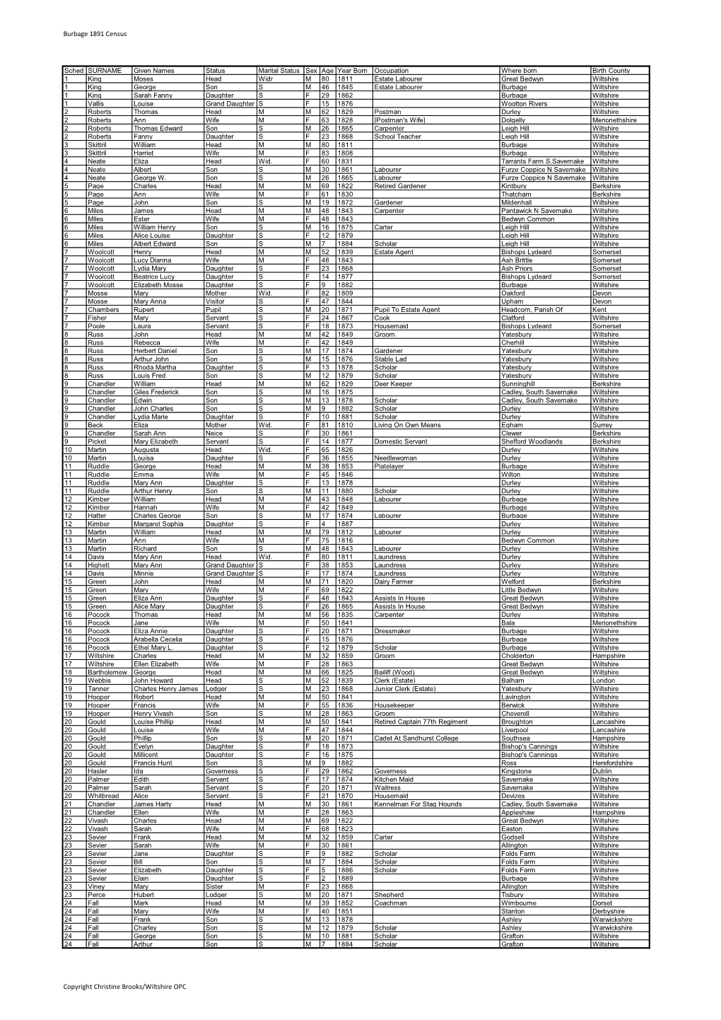 Burbage 1891 Census Copyright Christine Brooks/Wiltshire